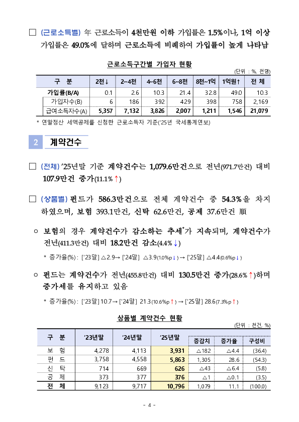 '2025년 우리나라 연금저축 투자 백서' 연금저축 적립금 198조 원(+19.3조원), 수익률 10.6%(+6.9%p) 달성 이미지 15