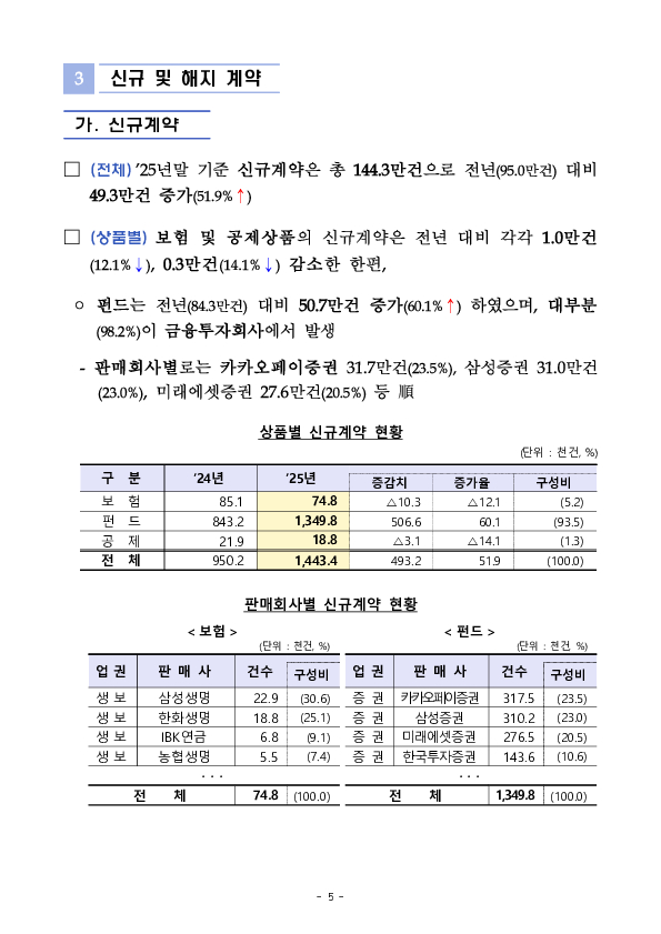 '2025년 우리나라 연금저축 투자 백서' 연금저축 적립금 198조 원(+19.3조원), 수익률 10.6%(+6.9%p) 달성 이미지 16