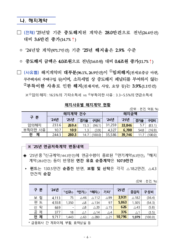'2025년 우리나라 연금저축 투자 백서' 연금저축 적립금 198조 원(+19.3조원), 수익률 10.6%(+6.9%p) 달성 이미지 17