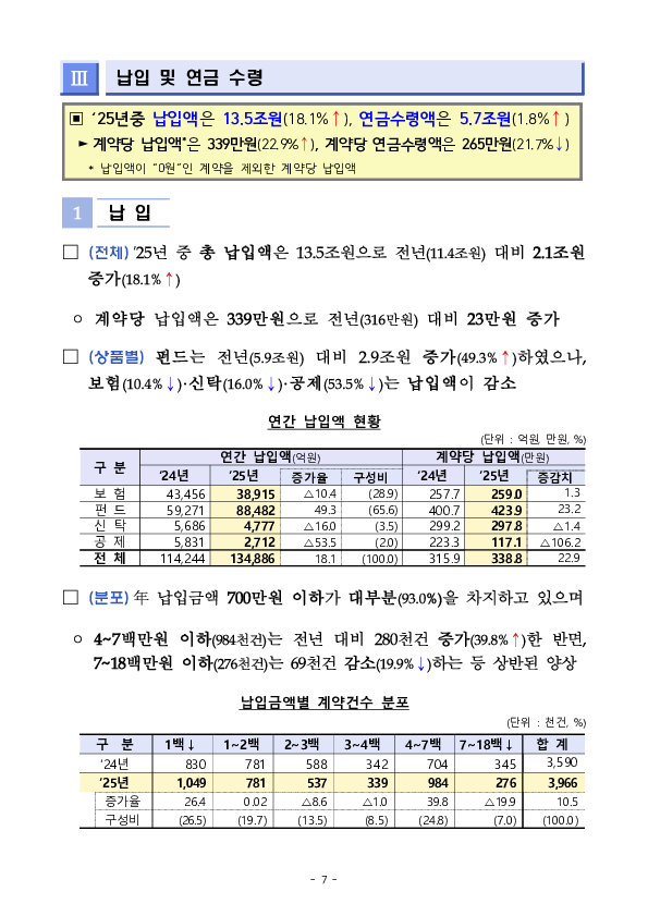 '2025년 우리나라 연금저축 투자 백서' 연금저축 적립금 198조 원(+19.3조원), 수익률 10.6%(+6.9%p) 달성 이미지 18
