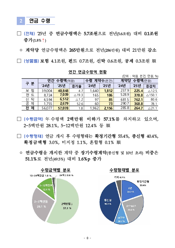'2025년 우리나라 연금저축 투자 백서' 연금저축 적립금 198조 원(+19.3조원), 수익률 10.6%(+6.9%p) 달성 이미지 19