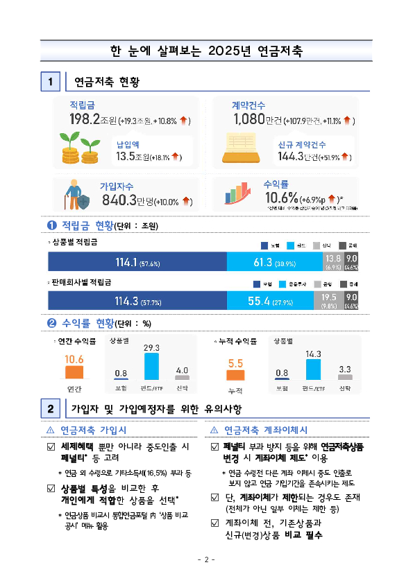 '2025년 우리나라 연금저축 투자 백서' 연금저축 적립금 198조 원(+19.3조원), 수익률 10.6%(+6.9%p) 달성 PC 본문 이미지 2