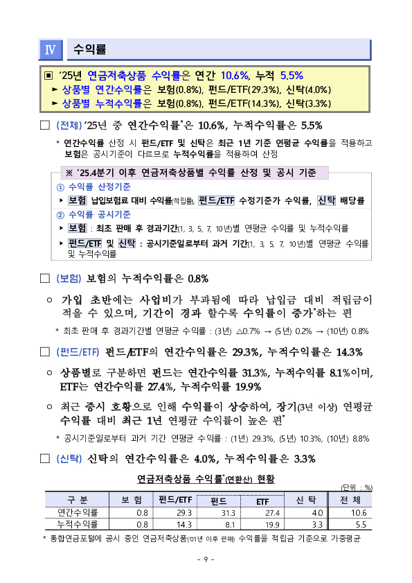 '2025년 우리나라 연금저축 투자 백서' 연금저축 적립금 198조 원(+19.3조원), 수익률 10.6%(+6.9%p) 달성 이미지 20