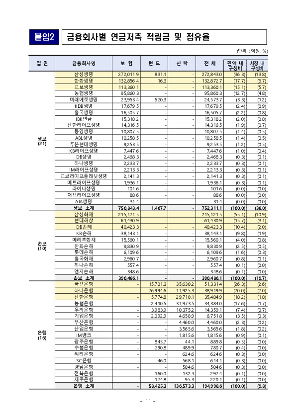 '2025년 우리나라 연금저축 투자 백서' 연금저축 적립금 198조 원(+19.3조원), 수익률 10.6%(+6.9%p) 달성 이미지 22