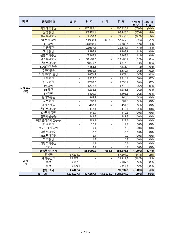 '2025년 우리나라 연금저축 투자 백서' 연금저축 적립금 198조 원(+19.3조원), 수익률 10.6%(+6.9%p) 달성 이미지 23