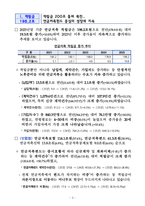 '2025년 우리나라 연금저축 투자 백서' 연금저축 적립금 198조 원(+19.3조원), 수익률 10.6%(+6.9%p) 달성 이미지 3