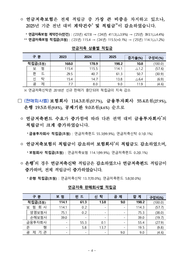 '2025년 우리나라 연금저축 투자 백서' 연금저축 적립금 198조 원(+19.3조원), 수익률 10.6%(+6.9%p) 달성 이미지 4