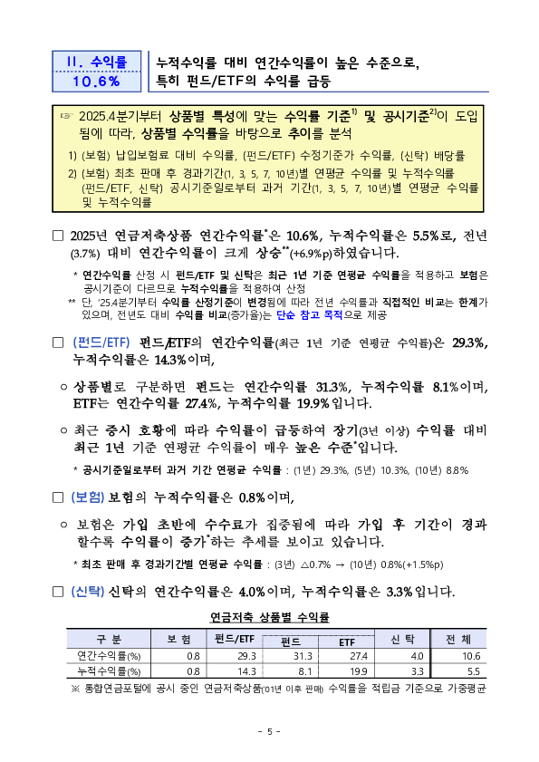 '2025년 우리나라 연금저축 투자 백서' 연금저축 적립금 198조 원(+19.3조원), 수익률 10.6%(+6.9%p) 달성 이미지 5