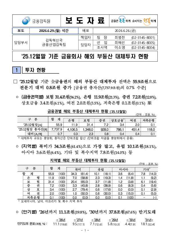 '25.12월말 기준 금융회사 해외 부동산 대체투자 현황 PC 본문 이미지 1