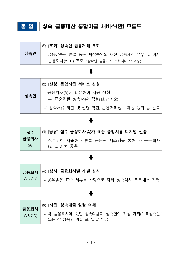 금융재산 상속, 여러 은행 방문 없이 한 번에 권익위-금감원 제도개선 위해 업무협약 체결 이미지 4