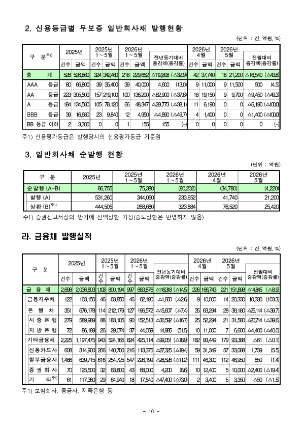 26.5월중 기업의 직접금융 조달실적 이미지 10