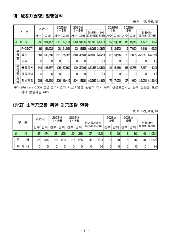 26.5월중 기업의 직접금융 조달실적 이미지 11