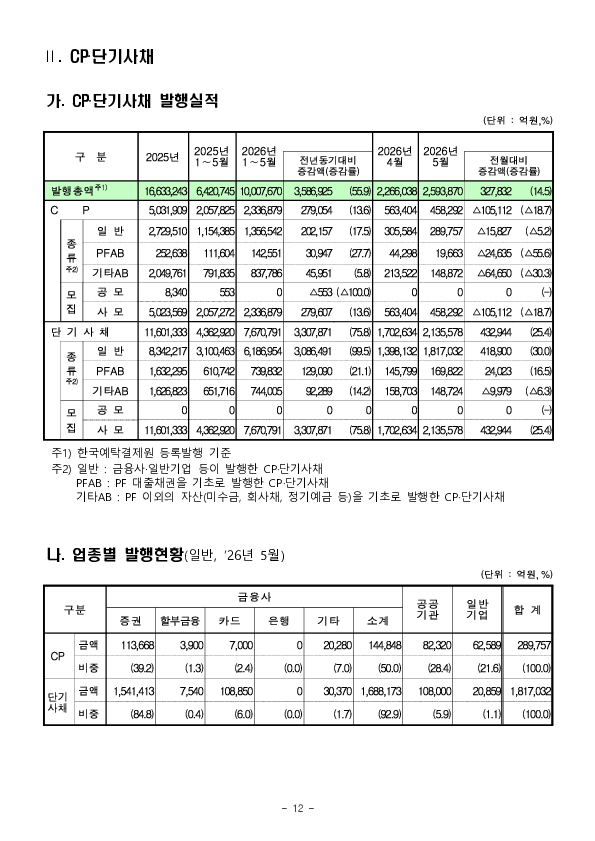 26.5월중 기업의 직접금융 조달실적 이미지 12