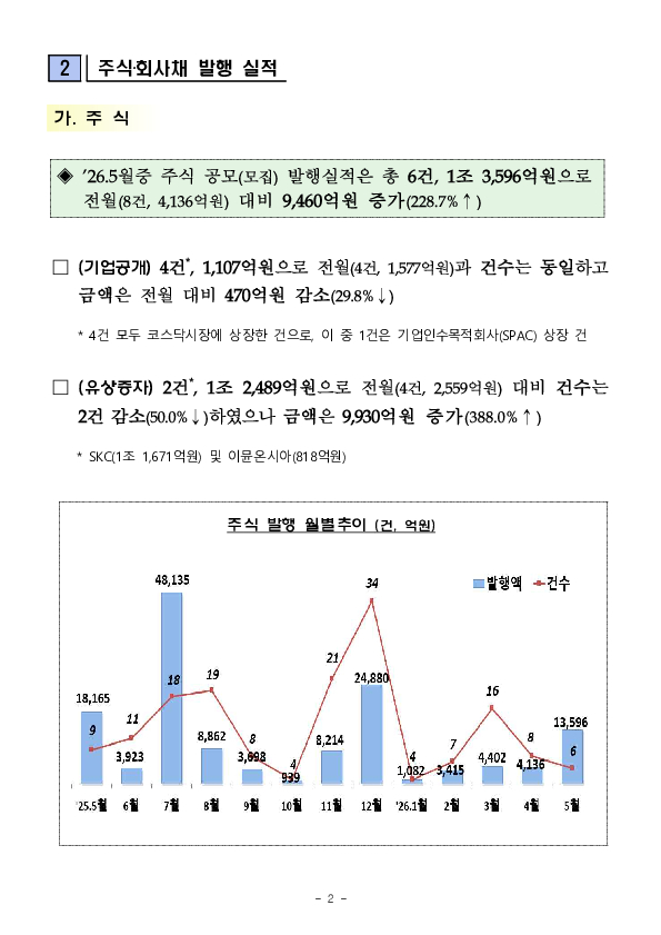 26.5월중 기업의 직접금융 조달실적 PC 본문 이미지 2