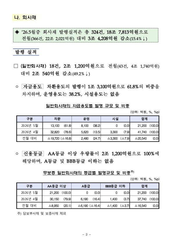 26.5월중 기업의 직접금융 조달실적 이미지 3