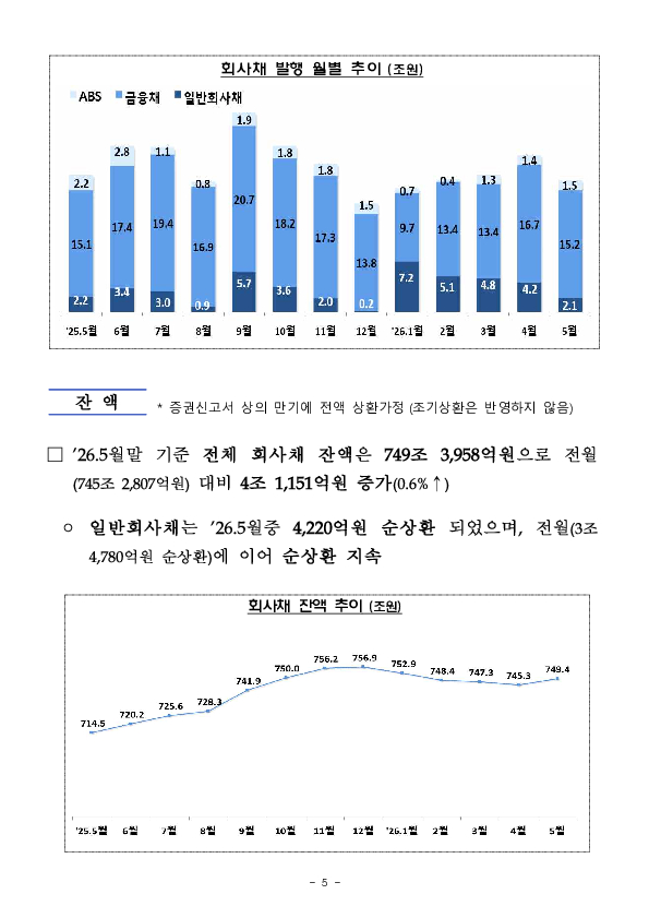 26.5월중 기업의 직접금융 조달실적 이미지 5