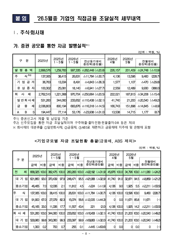 26.5월중 기업의 직접금융 조달실적 이미지 8