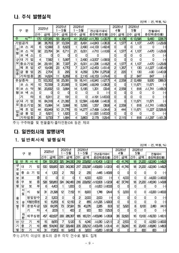 26.5월중 기업의 직접금융 조달실적 이미지 9