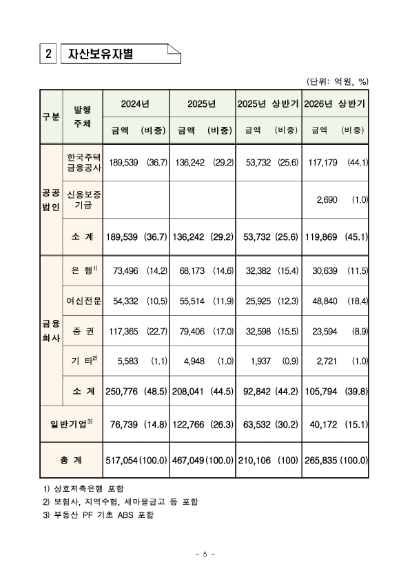 26년 상반기 등록 ABS 발행 실적 이미지 5