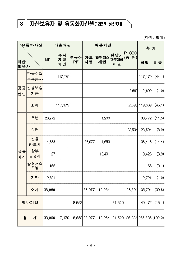 26년 상반기 등록 ABS 발행 실적 이미지 6