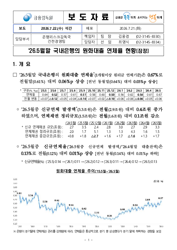 26.5월말 국내은행의 원화대출 연체율 현황(잠정) 이미지 1