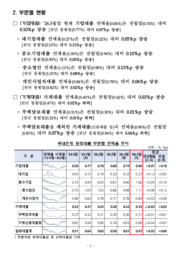 26.5월말 국내은행의 원화대출 연체율 현황(잠정) 이미지 2