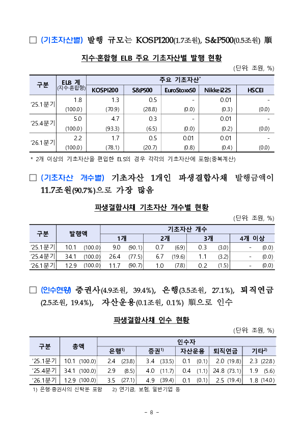 '26년 1분기 파생결합증권.사채 발행.운용현황 이미지 12