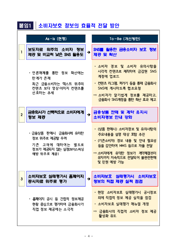 금융소비자에게 유익한 정보를 필요할 때, 이해하기 쉽게, 적극적으로 전해드리겠습니다. 이미지 4