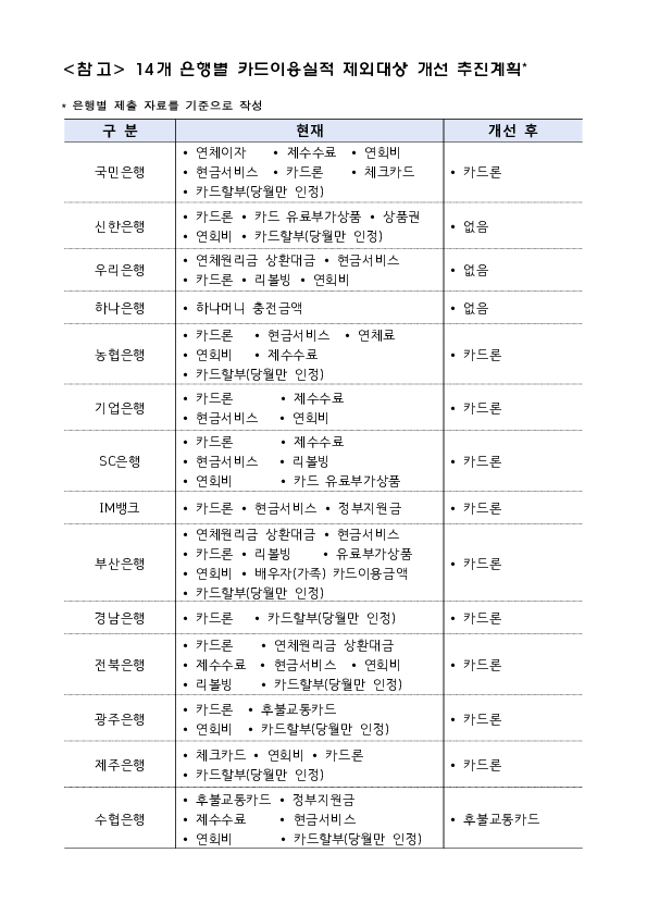 앞으로 은행에서 대출금리를 감면받기 더 편해집니다. 이미지 5