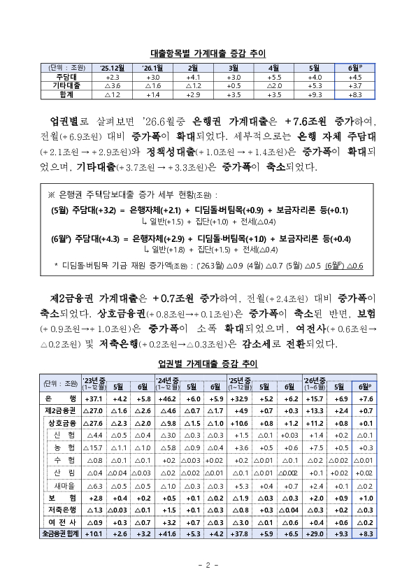 2026년 6월 가계대출 동향(잠정) 및 가계부채 점검회의 개최 이미지 2