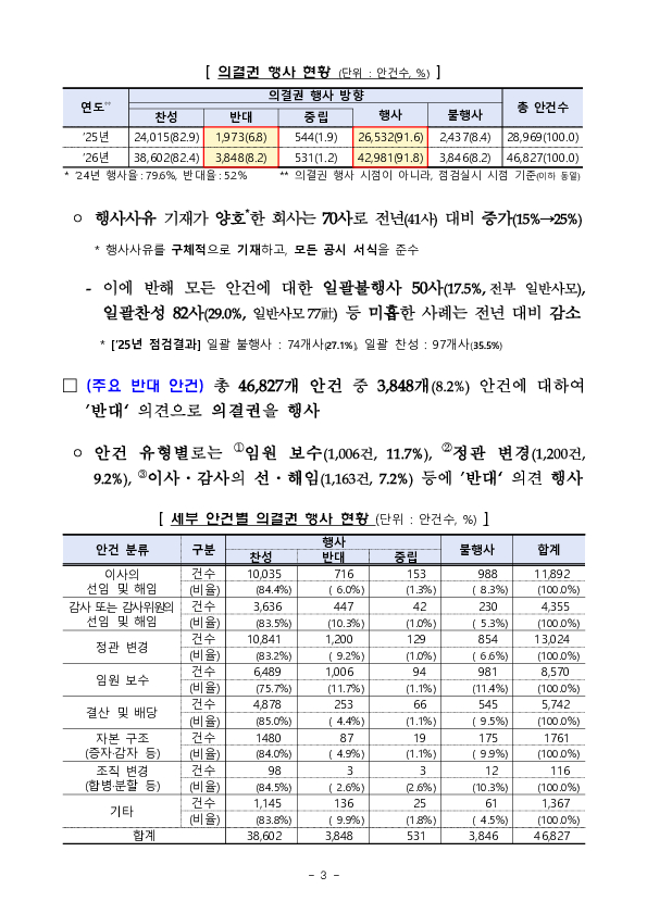 금융감독원은 자산운용사 의결권 점검으로 자본시장의 투명성 제고를 위해 계속 노력하겠습니다 이미지 3