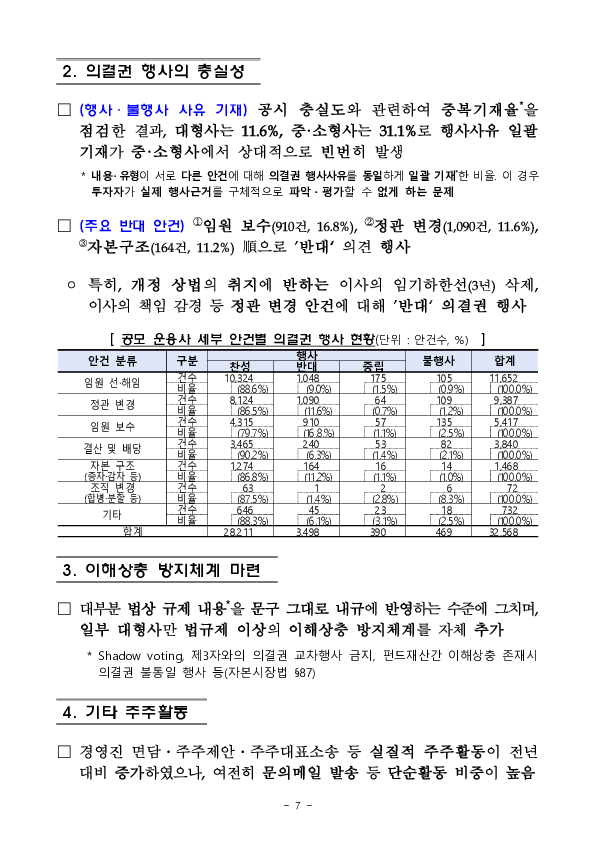 금융감독원은 자산운용사 의결권 점검으로 자본시장의 투명성 제고를 위해 계속 노력하겠습니다 이미지 7