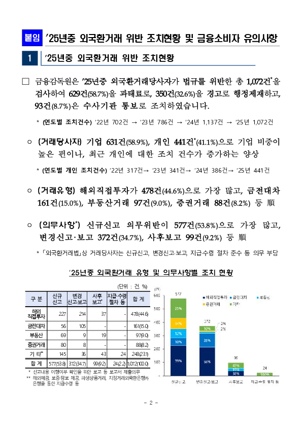 25년중 조치한 외국환거래법규 위반현황 및 금융소비자 유의사항을 안내드립니다 이미지 2
