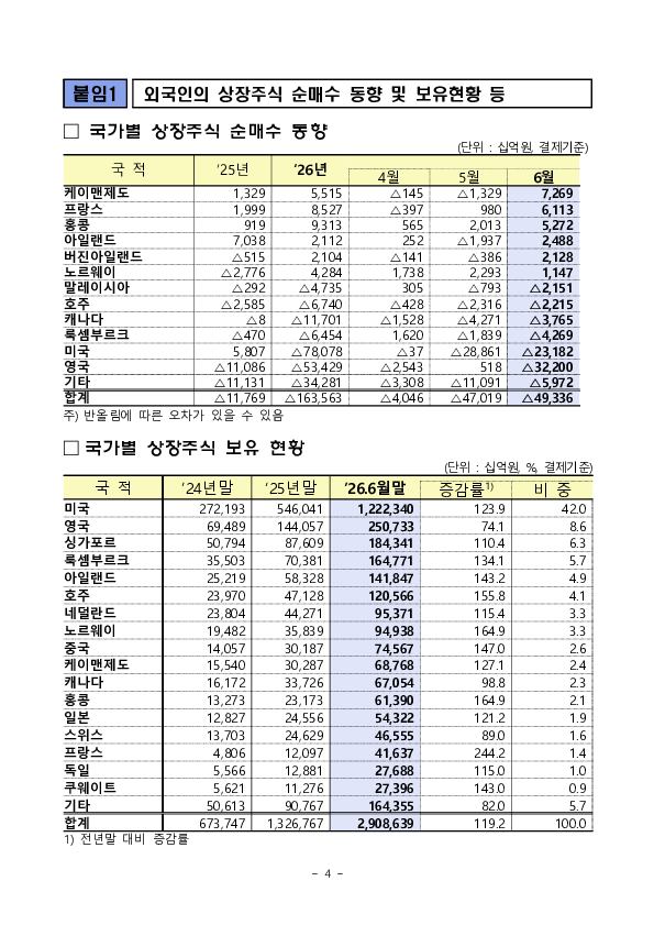 2026년 6월 외국인 증권투자 동향 이미지 4