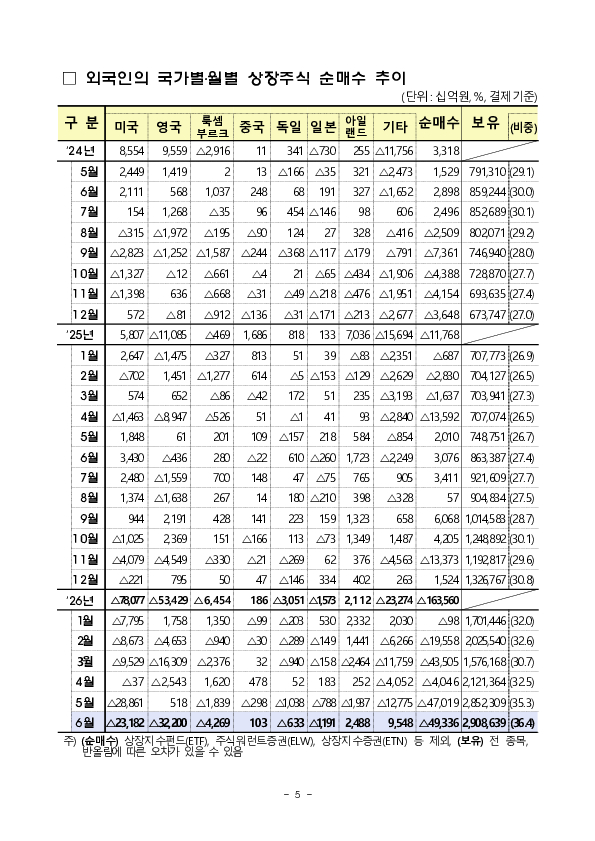 2026년 6월 외국인 증권투자 동향 이미지 5