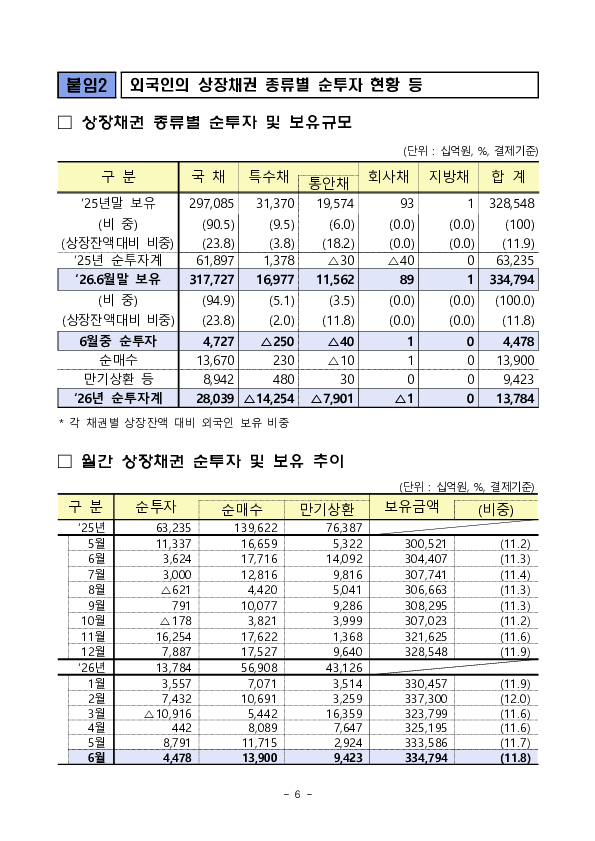 2026년 6월 외국인 증권투자 동향 이미지 6