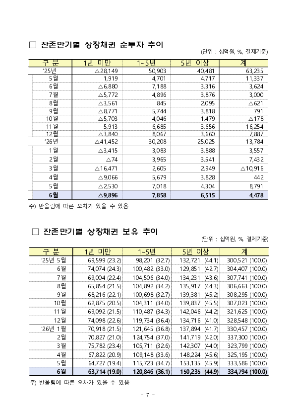 2026년 6월 외국인 증권투자 동향 이미지 7