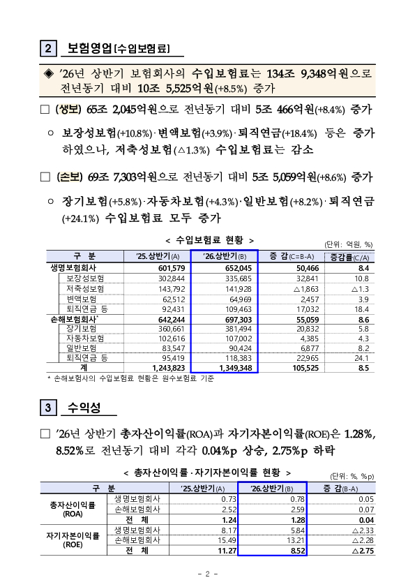 2026년 상반기 보험회사 경영실적(잠정) 이미지 2