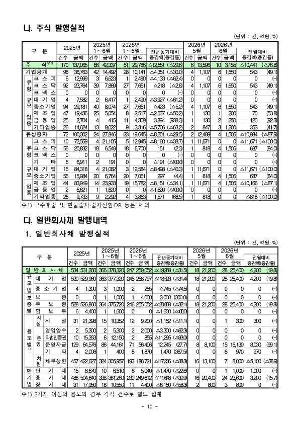 26년 상반기 기업의 직접금융 조달실적 이미지 10