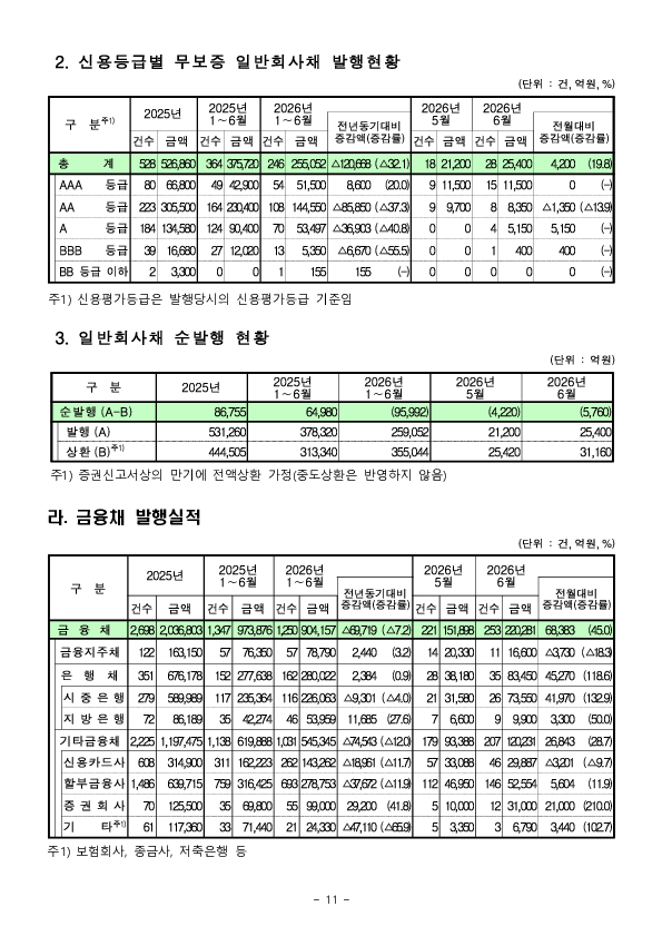 26년 상반기 기업의 직접금융 조달실적 이미지 11