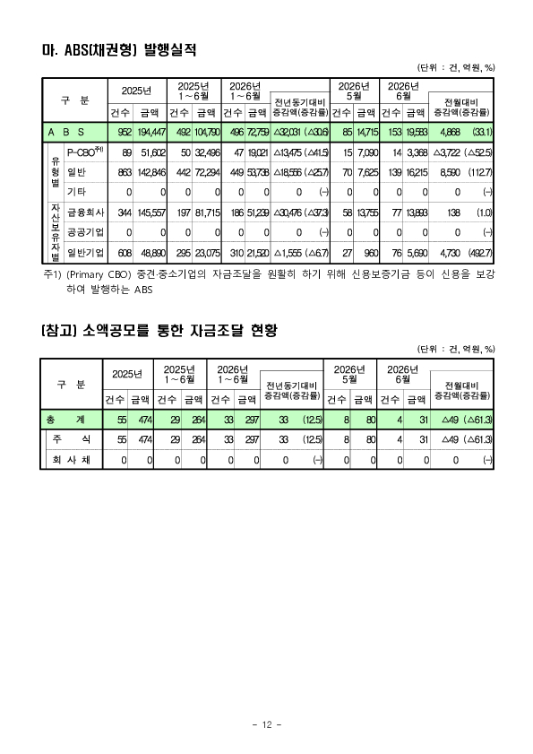 26년 상반기 기업의 직접금융 조달실적 이미지 12