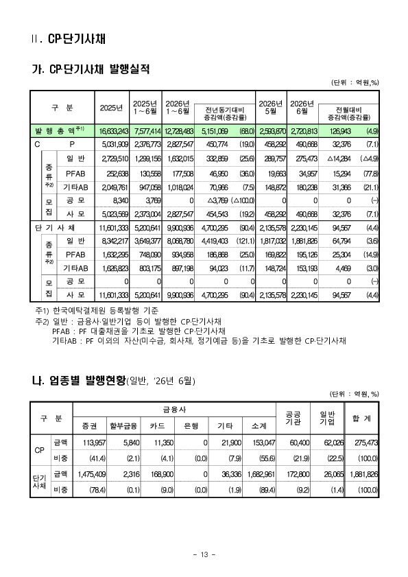 26년 상반기 기업의 직접금융 조달실적 이미지 13