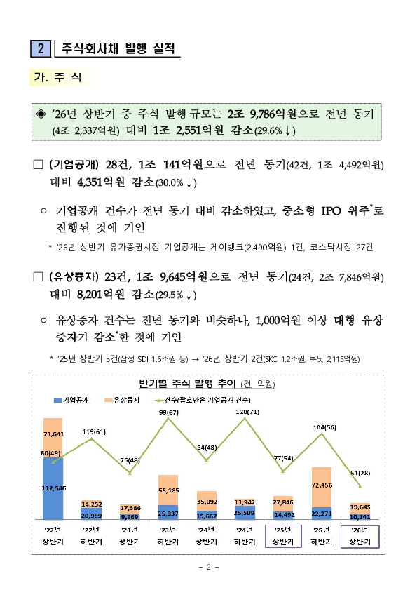26년 상반기 기업의 직접금융 조달실적 PC 본문 이미지 2