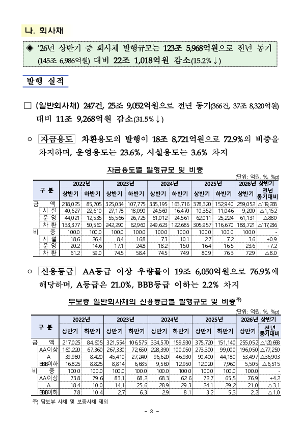 26년 상반기 기업의 직접금융 조달실적 이미지 3