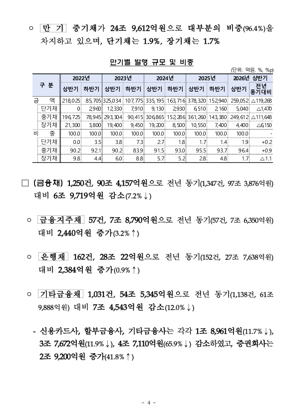 26년 상반기 기업의 직접금융 조달실적 이미지 4