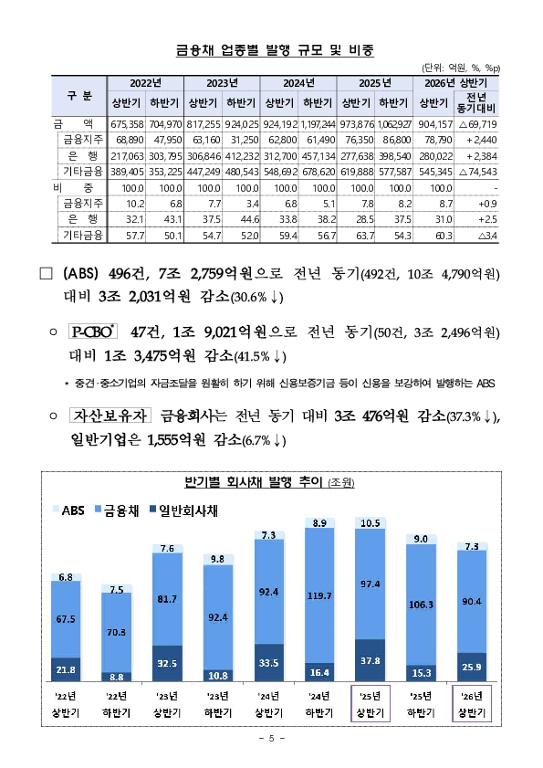 26년 상반기 기업의 직접금융 조달실적 이미지 5