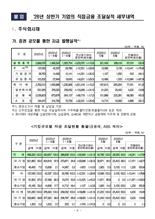 26년 상반기 기업의 직접금융 조달실적 이미지 9