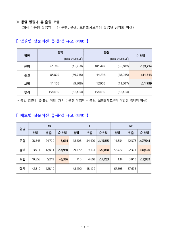 퇴직연금 실물이전 고도화로 소비자 편익을 제고하겠습니다 이미지 5