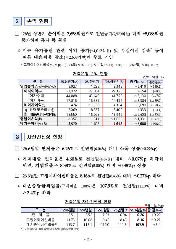 2026년 상반기 저축은행 및 상호금융조합 영업실적(잠정) PC 본문 이미지 2