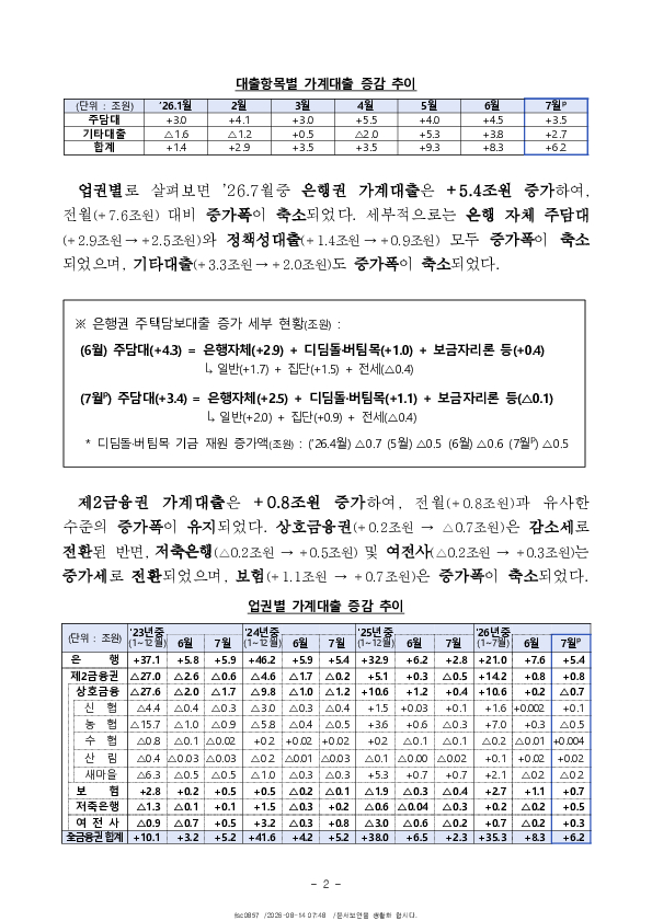 2026년 7월 가계대출 동향(잠정) 및 「확대 가계부채 점검회의」 개최 PC 본문 이미지 2